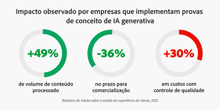 Ilustração do impacto observado por empresas que implementam POCs de IA generativa: +49% de volume de conteúdo, -36% no tempo de lançamento no mercado, +30% nos custos de controle de qualidade.