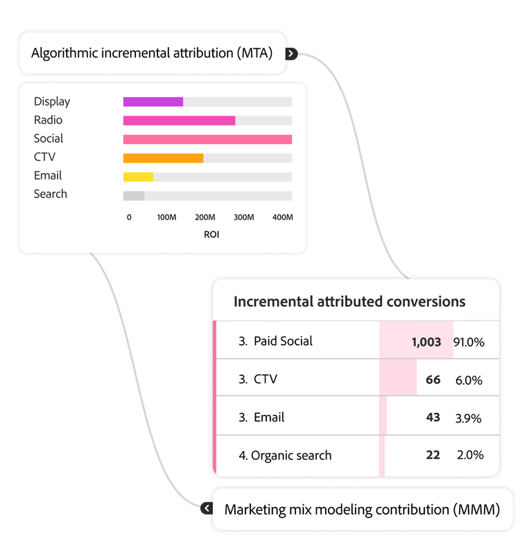 Dois gráficos mostrando a conexão entre o mix de marketing e a atribuição incremental