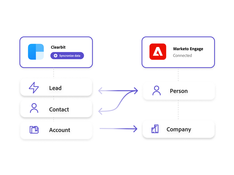Data shared across CRM and Marketo Engage