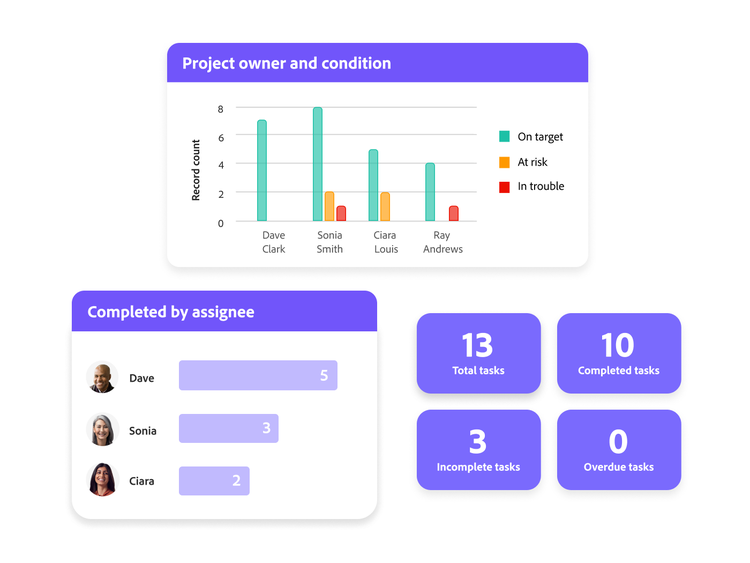 https://main--bacom--adobecom.hlx.page/fragments/products/modal/videos/workfront/dashboards#dashboards | A Workfront dashboard graphic depicting Project owners and statuses arranged in a bar chart, tasks completed by assignees, and aggregated KPI metrics for total tasks, completed, incomplete, and overdue. | :play-medium: