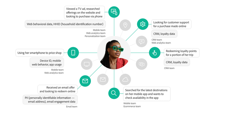 Continued challence of fragmented data, systems, and teams image