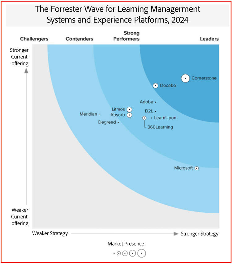 Chart showing Adobe debuting as a strong performer in Learning Management Systems and Experience Platforms.