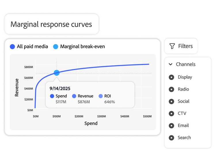 A line chart showing how Adobe Mix Modeler analyzes data to show marginal break-even point.