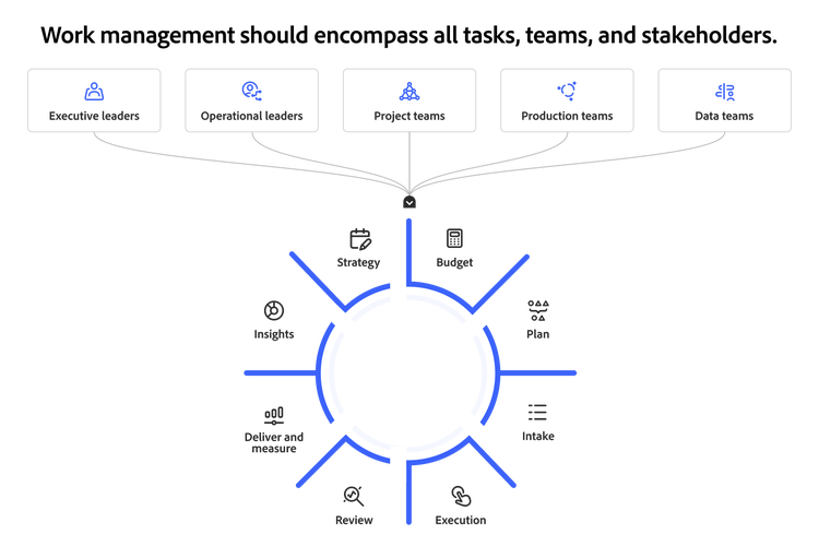 A graphic showcasing all teams, stakeholders, and primary functions of work management.