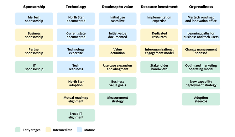 Adobe UCX maturity model showing stages across sponsorship, technology, roadmap to value, resource investment, and organizational readiness.