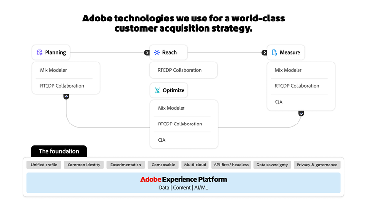A diagram showcasing the applications and technology Adobe Experience Platform uses to plan, reach more customers, measure results, and optimize its customer acquisition strategy.