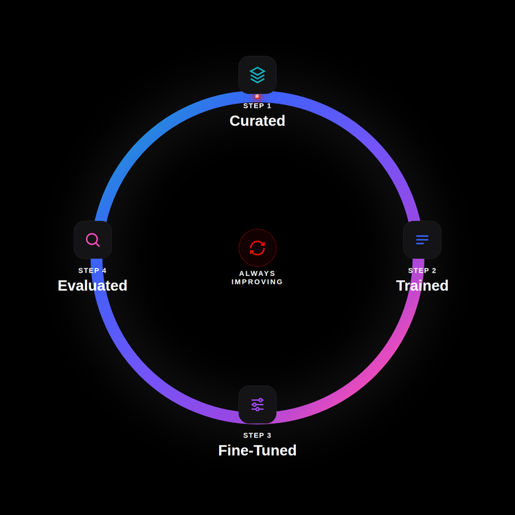 https://main--da-bacom--adobecom.aem.page/assets/resources/create-for-the-kingdom/video/media_1594c25a971c6d611784f7e8160f7cef1ef71df35.mp4#_autoplay | A circular infographic highlighting the four steps continuously evolving the Adobe x HUMAIN model—curate, train, fine-tune, and evaluate.