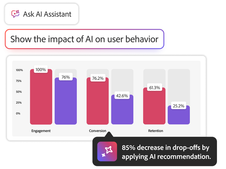 A UI visual of a bar chart showing the impact of AI on user behavior, in response to a query, with data insights.