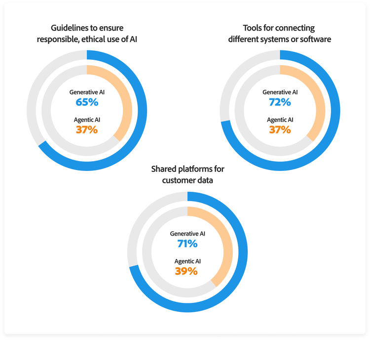 Three graphs show investments in tools and practices for generative or agentic AI adoption. Guidelines to ensure responsible use: 65% generative AI, 37% agentic AI. Tools for connecting systems: 72% generative AI, 37% agentic AI. Shared platforms for customer data: 71% generative AI, 39% agentic AI.