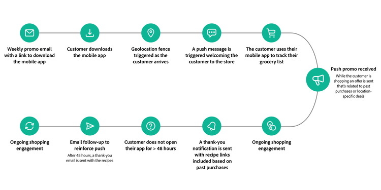 Shopping journey flowchart