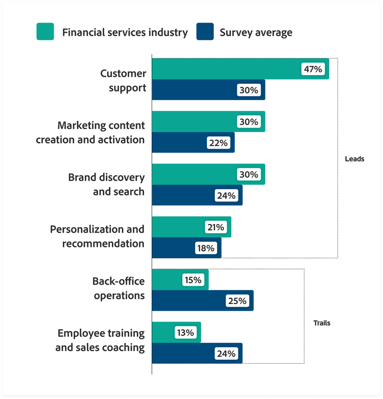 Bar graph comparing financial services with the survey average in customer support (47% vs. 30% survey average,) marketing content creation and activation (30% vs. 22% survey average,) brand discovery and search 30% vs 24% survey average personalization and recommendation 21% vs 18% survey average,) back-office operations 15% vs 25% survey average and employee training and sales coaching 13% vs 24% survey average