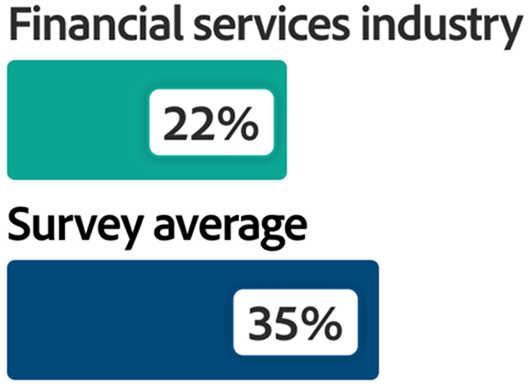 bar graph with data that shows 22% Financial services industry vs 35% survey average