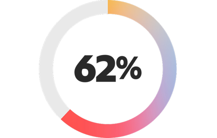 donut chart showing what FSI organization say is holding agentic AI implementation back including unclear ROI or business case 62%