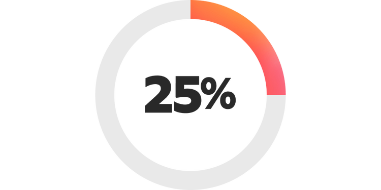 Chart showing 25% of customers cite AI-powered platforms as their primary tool discovery research tool