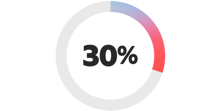 30% have training in place for agentic AI