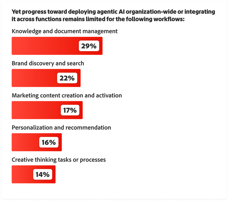 Agentic AI org-wide deployment remains limited — knowledge management 29%, brand discovery 22%, content creation 17%, personalization 16%, creative tasks 14%