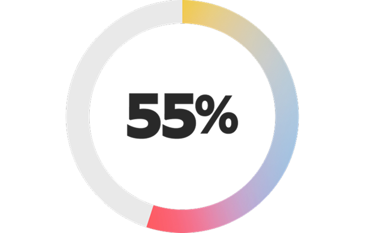 Donut chart showing that over the next 18 months FSI organizations expect to use agentic AI for coordinating across multiple enterprise systems 55%