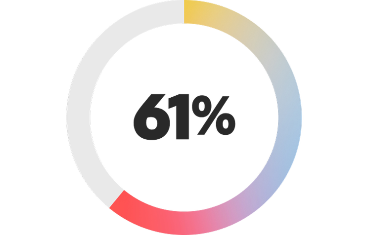Donut chart showing that over the next 18 months FSI organizations expect to use agentic AI for assisting marketing with campaign orchestration 61%