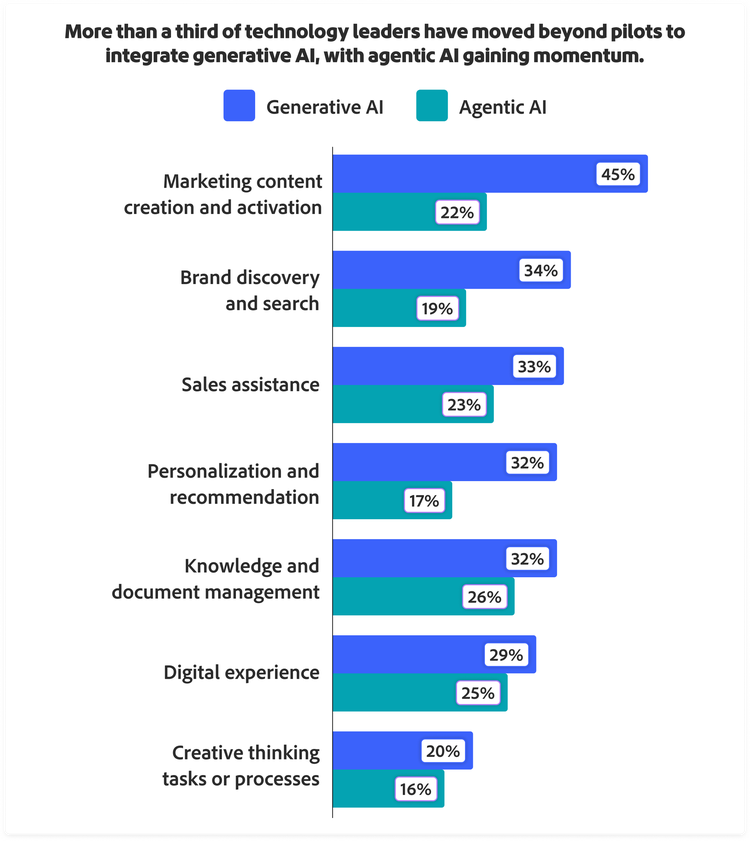 Bar chart comparing Generative AI vs. Agentic AI adoption by use case. Marketing content creation leads (45% / 22%), followed by Brand discovery (34% / 19%), Sales assistance (33% / 23%), Personalization (32% / 17%), Knowledge management (32% / 26%), Digital experience (29% / 25%), and Creative thinking (20% / 16%)