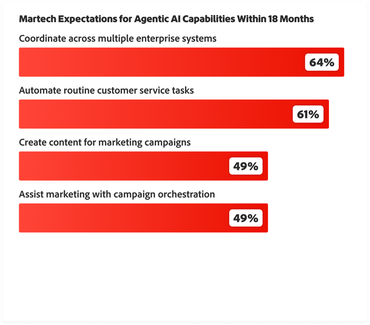 Martech expectations for agentic AI in 18 months — coordinate enterprise systems 64%, automate customer service 61%, create content 49%, campaign orchestration 49%