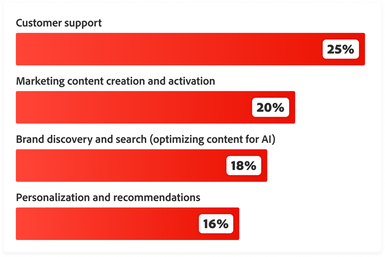 Statistics showing areas CMOs report that agentic AI is embedded in: 25% customer support, 20% marketing content creation and activation, 18% brand discovery and search, and 16% personalization and recommendations