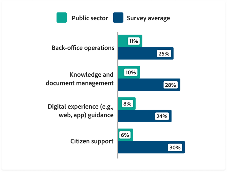 Grouped bar chart showing percentage of organizations with agentic AI embedded organization-wide or integrated across multiple functions, by workflow: back-office operations at 11% (public sector) vs. 25% (survey average), knowledge and document management at 10% vs. 28%, digital experience (e.g., web, app) guidance at 8% vs. 24%, and citizen support at 6% vs. 30%.