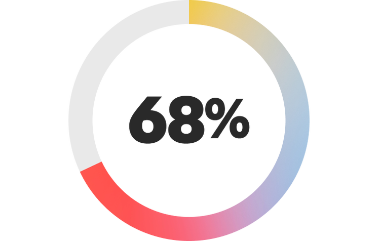 68%