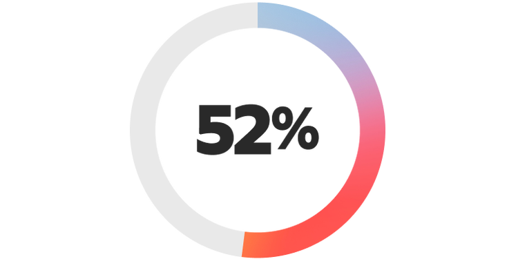 52% say limited data unification and structure are holding back their AI initiatives
