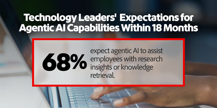68% expect agentic AI to assist employees with research insights or knowledge retrieval