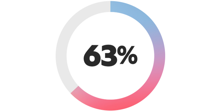 63% say the same for conversational customer engagement