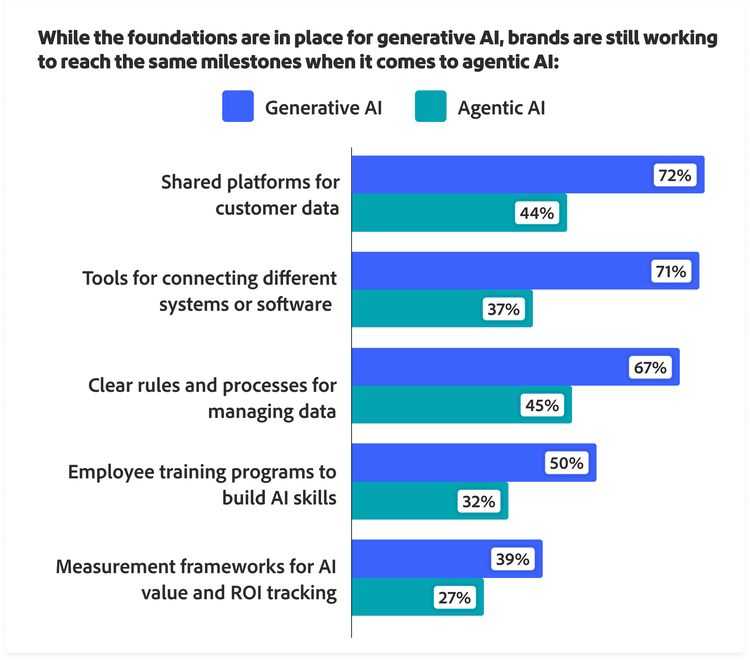 Grouped bar chart comparing generative vs. agentic AI foundation milestones: shared data platforms 72%/44%, system connectivity 71%/37%, data governance 67%/45%, AI skills training 50%/32%, ROI measurement frameworks 39%/27%
