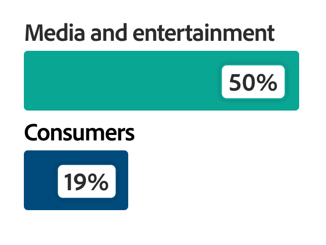 Bar chart showing 50 percent of media and entertainment organizations, compared with 19 percent of consumers, agree.