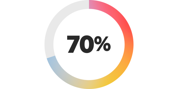 Chart showing how CMOs believe agentic AI will play a larger role in customer interactions: 70% expect the same for post-purchase support