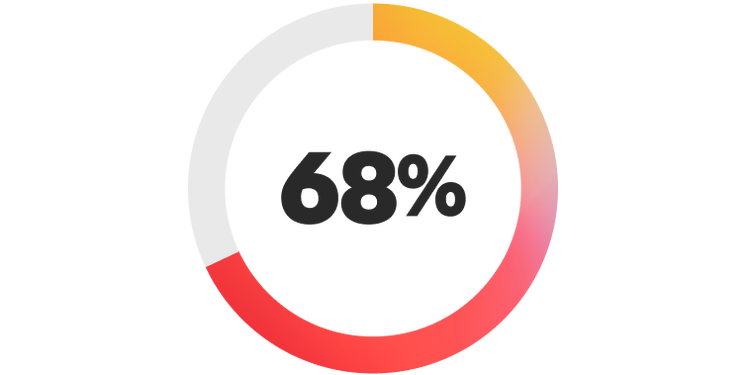 68%