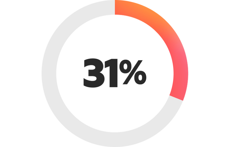 31% lack of unified customer data