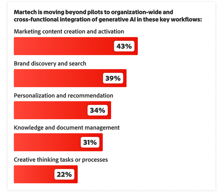 Top generative AI workflows — content creation 43%, brand discovery 39%, personalization 34%, document management 31%, creative tasks 22%