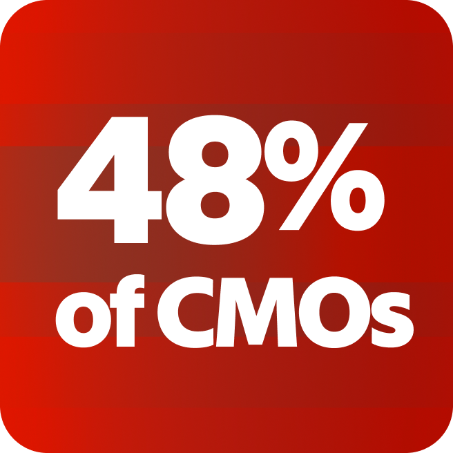 Image showing nearly 48% of CMOs report that executive and practitioners at their organizations are somewhat aligned