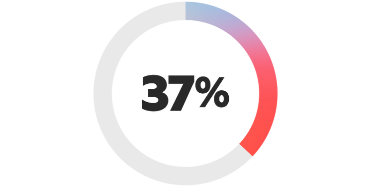 37% say their organization's data quality and accessibility are adequate for AI