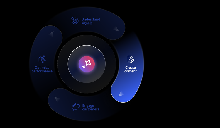 Create content highlighted within the four-stage brand visibility cycle.