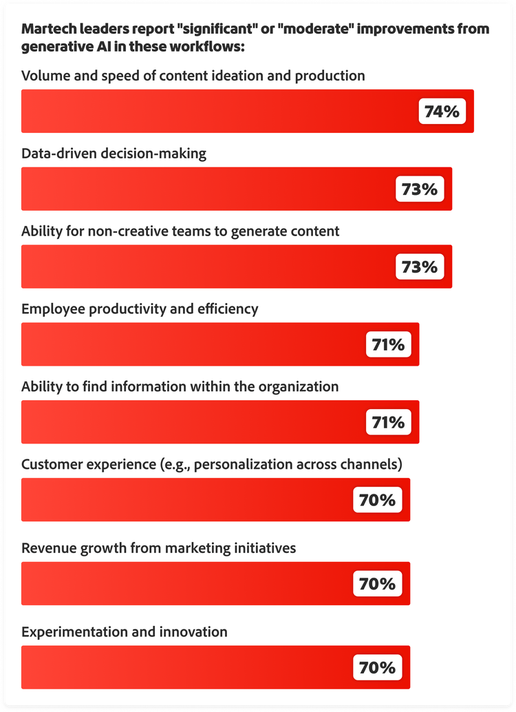 Martech leaders report significant or moderate gen AI improvements — content ideation/production 74%, data-driven decisions 73%, non-creative content generation 73%, productivity 71%, info access 71%, CX/revenue/innovation 70%
