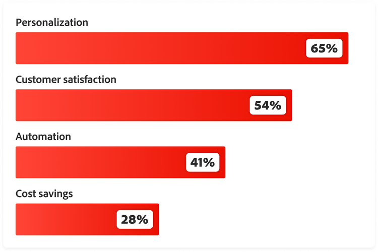 Top AI investment goals — Personalization 65%, Customer satisfaction 54%, Automation 41%, Cost savings 28%