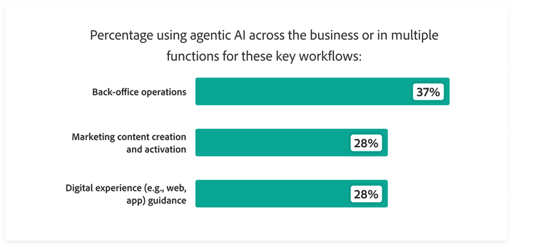 Bar chart showing agentic AI use across key workflows: 37% for back-office operations, 28% for marketing content creation and activation, and 28% for digital experience guidance.