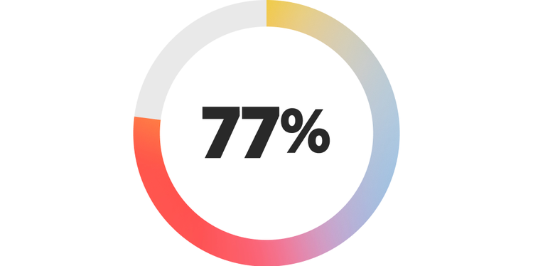 77%