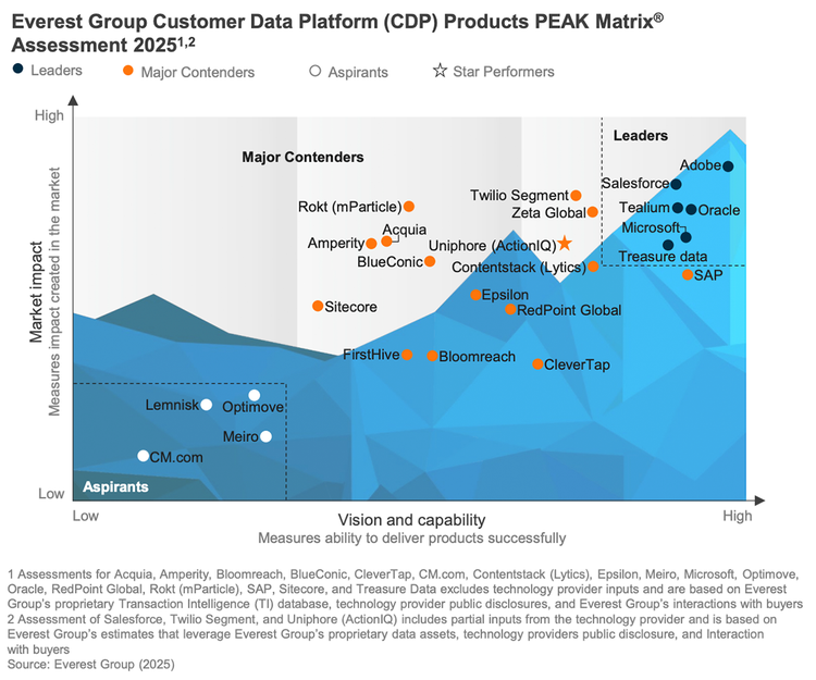 Everest Group Customer Data Platform (CDP) Products PEAK Matrix® Assessment 2025