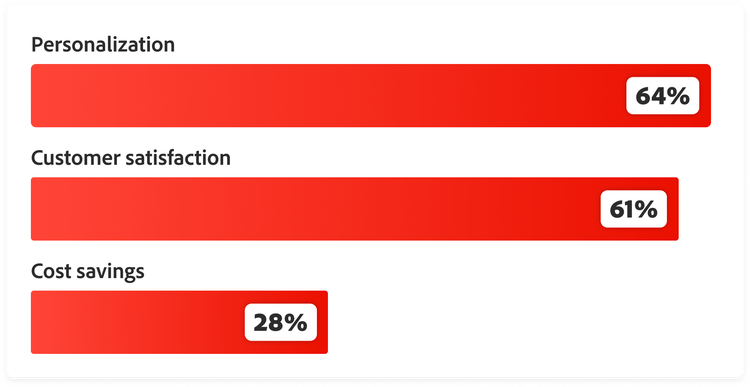 Statistics showing what CMOs rank as their organization's top goals for AI investment over the next18 months: 64% personalization, 61% customer satisfaction, and 28% cost savings