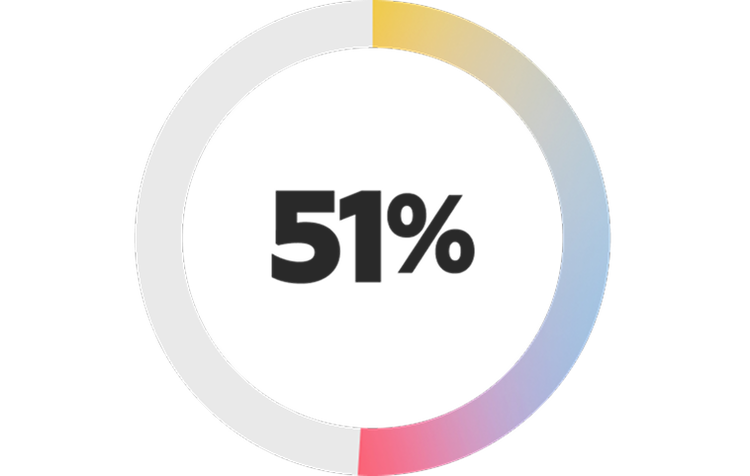 donut chart showing that over the next 18 months FSI organizations expect to use agentic AI acting as a brand-facing digital representative 51%.