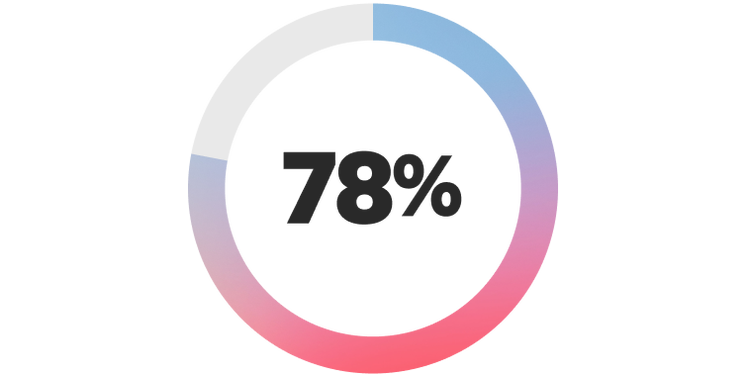 78% cite data integration and quality as a top challenge to implementing agentic AI