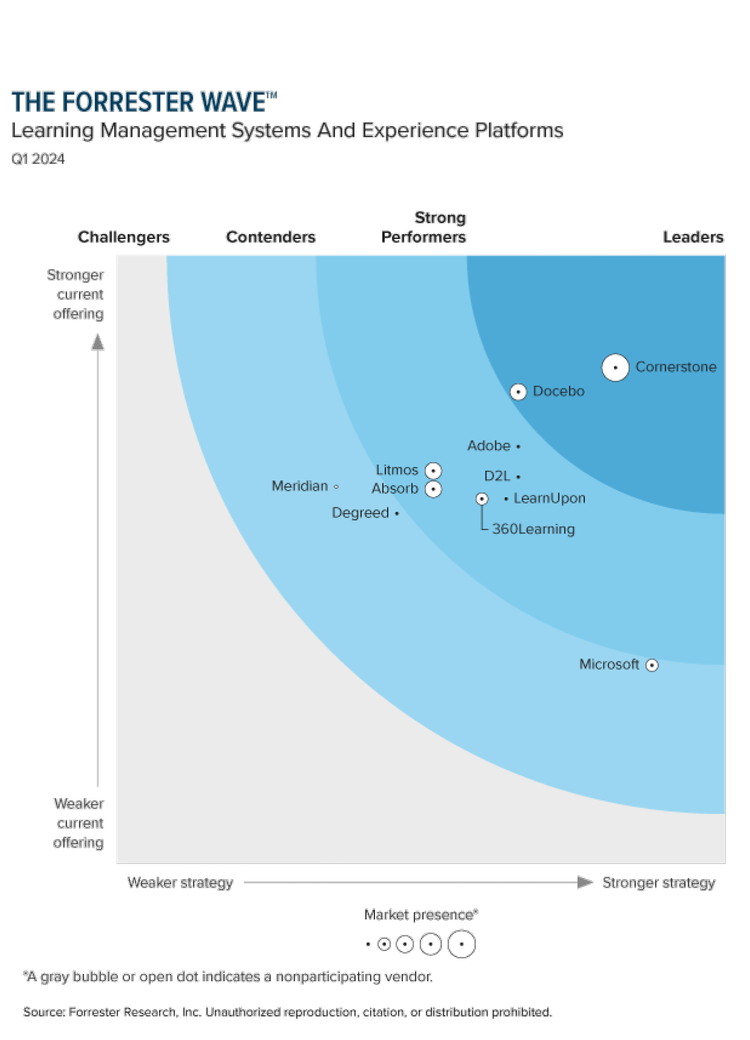 Forrester Wave chart