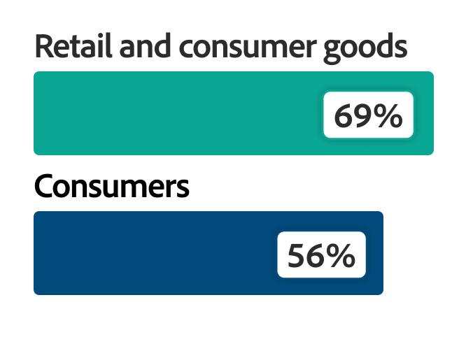 Bar chart showing 69% of retail and consumer goods brands, compared with 56% of consumers, agree.