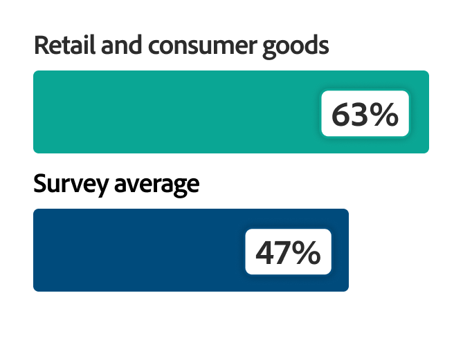 Bar chart showing 63% of retail and consumer goods brands, compared with a 47% survey average.